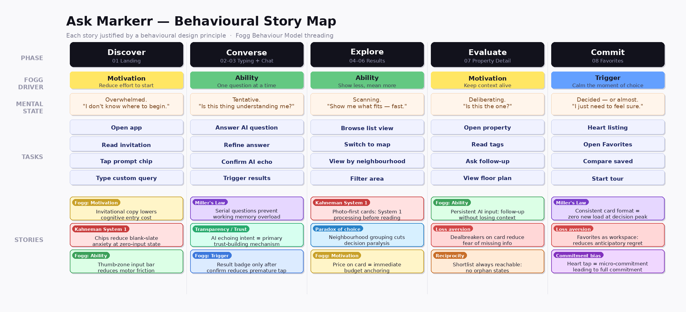 Behavioral story map linking renter anxiety moments to interface behaviors across the journey