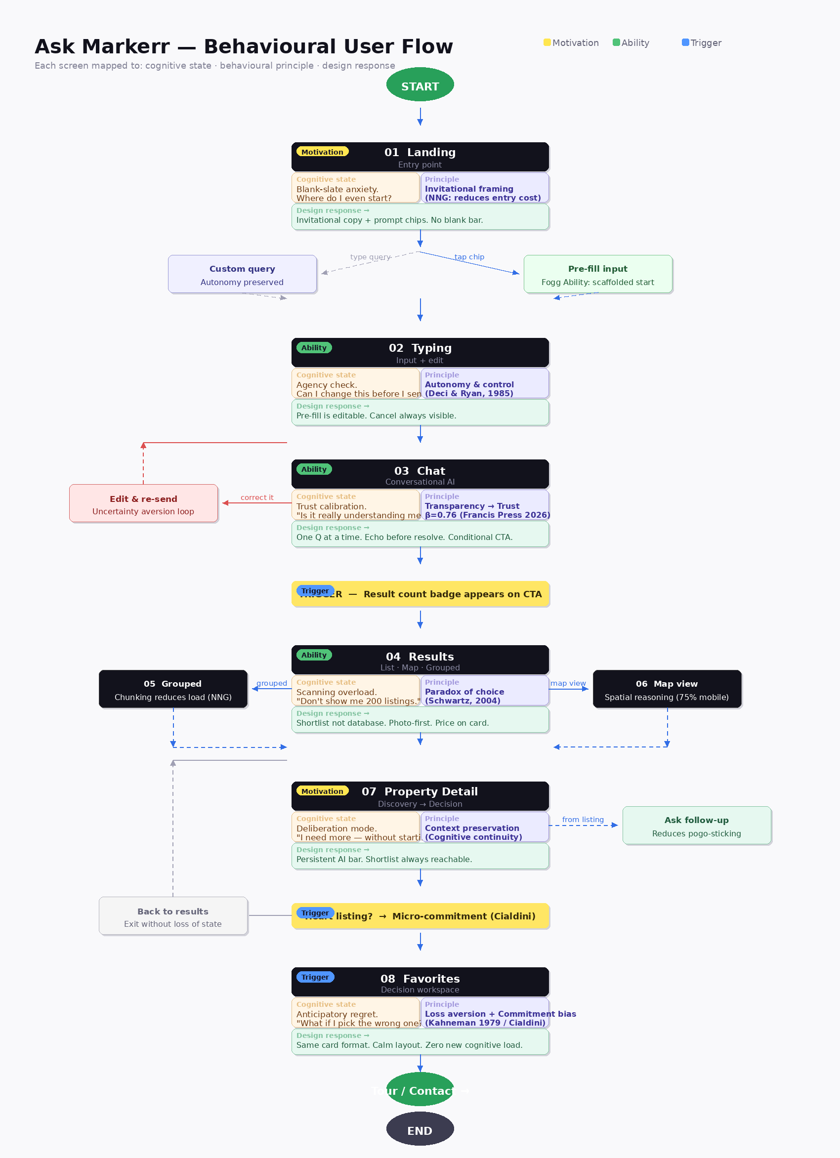 User flow from invitation through chat, results, map, property detail, and favorites