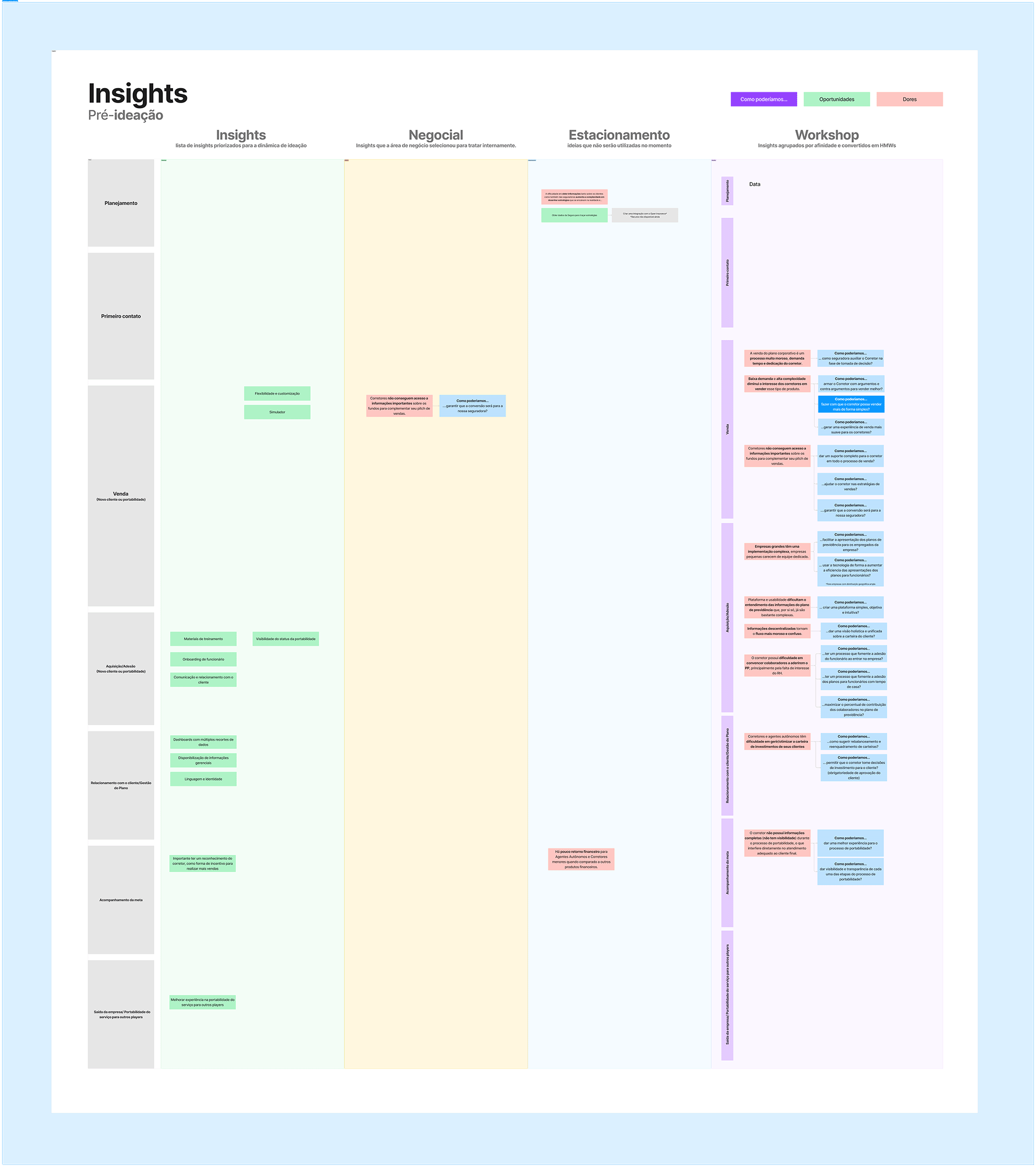 Research synthesis mind map mapping user flows and requirements